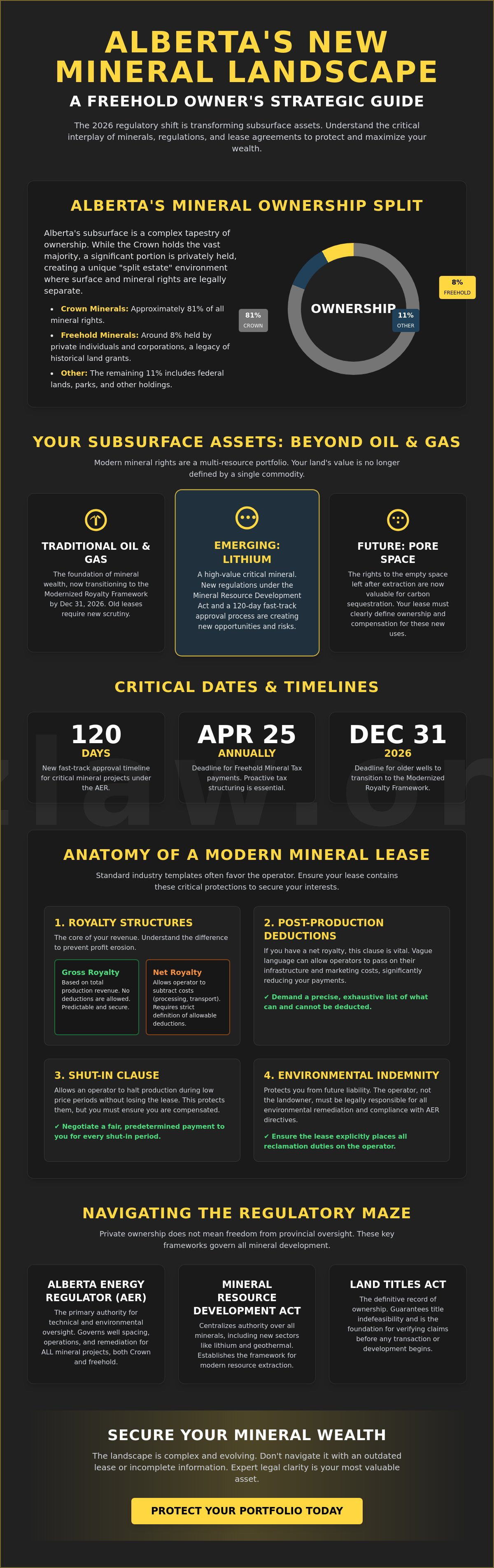 Freehold mineral rights alberta