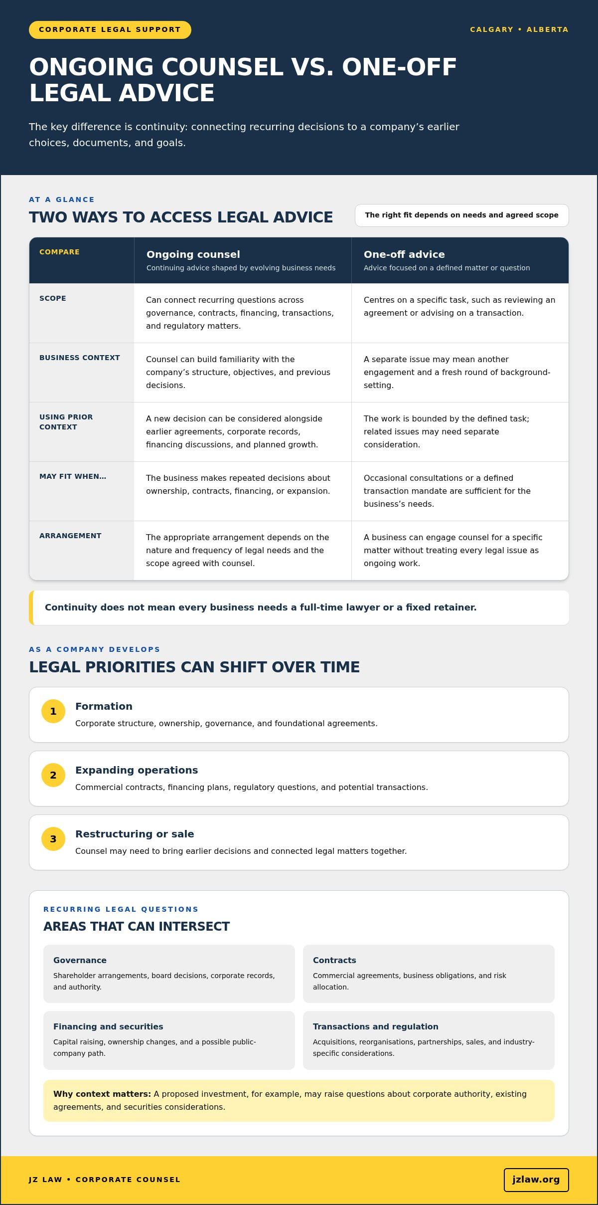 Ongoing corporate legal support Calgary