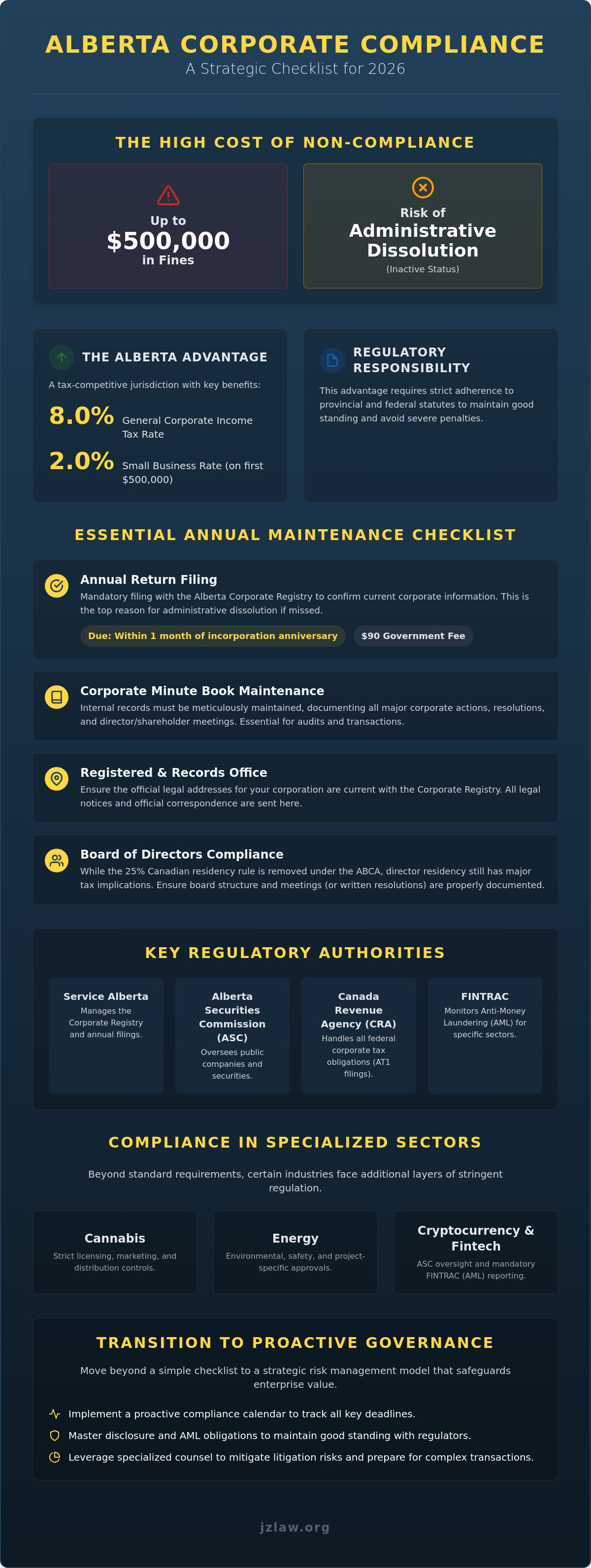 Corporate compliance checklist alberta