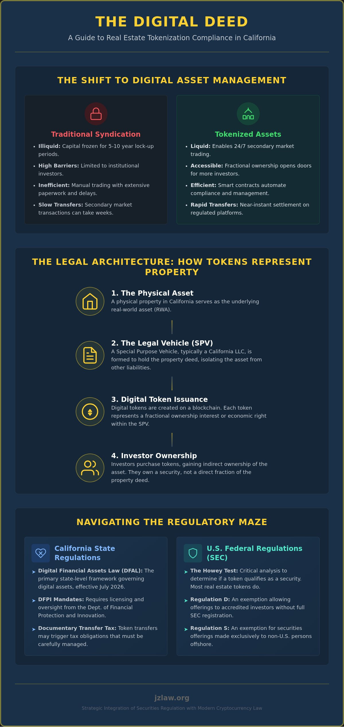 Tokenization of real estate assets california