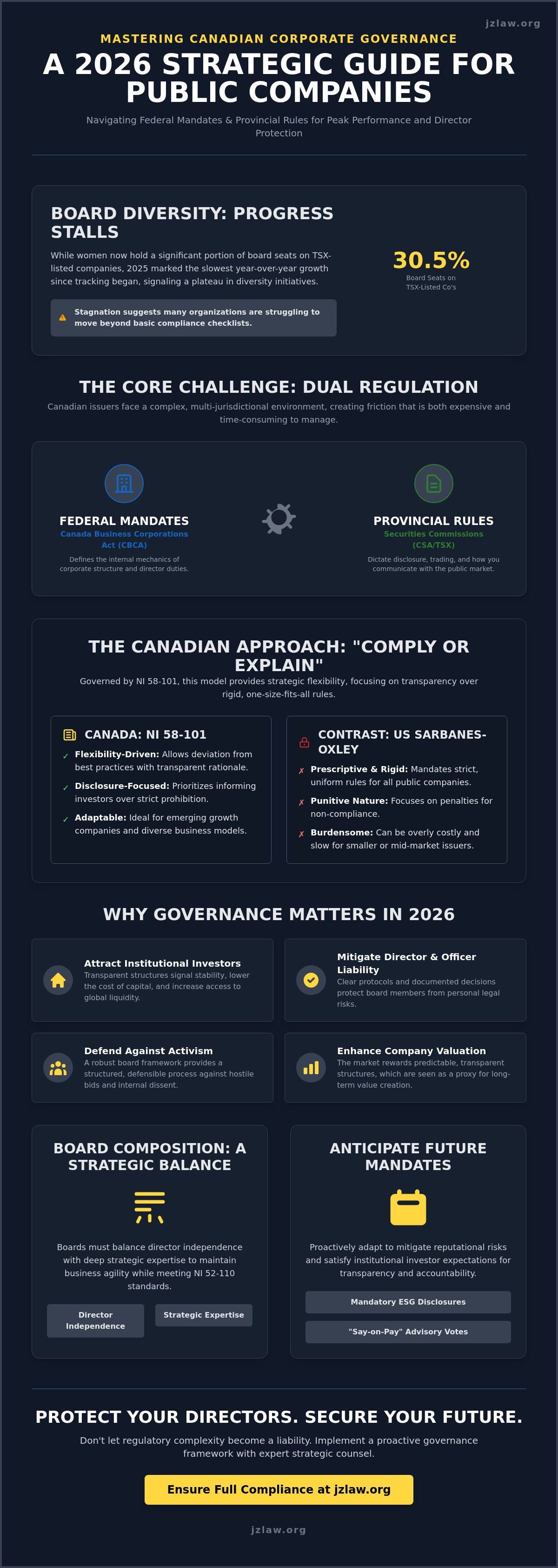 Corporate governance for public companies canada