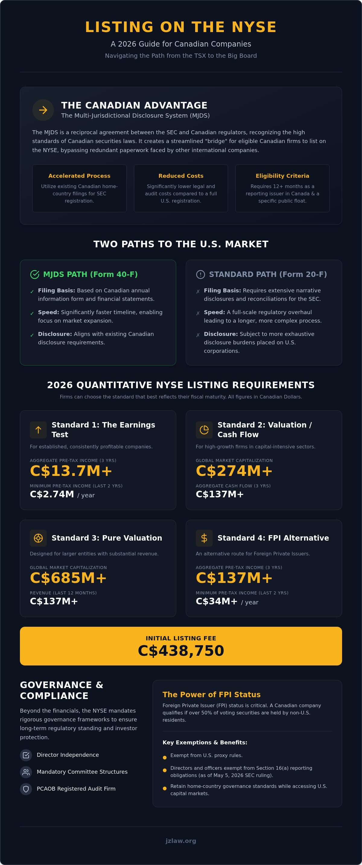 Listing on NYSE requirements for Canadian companies