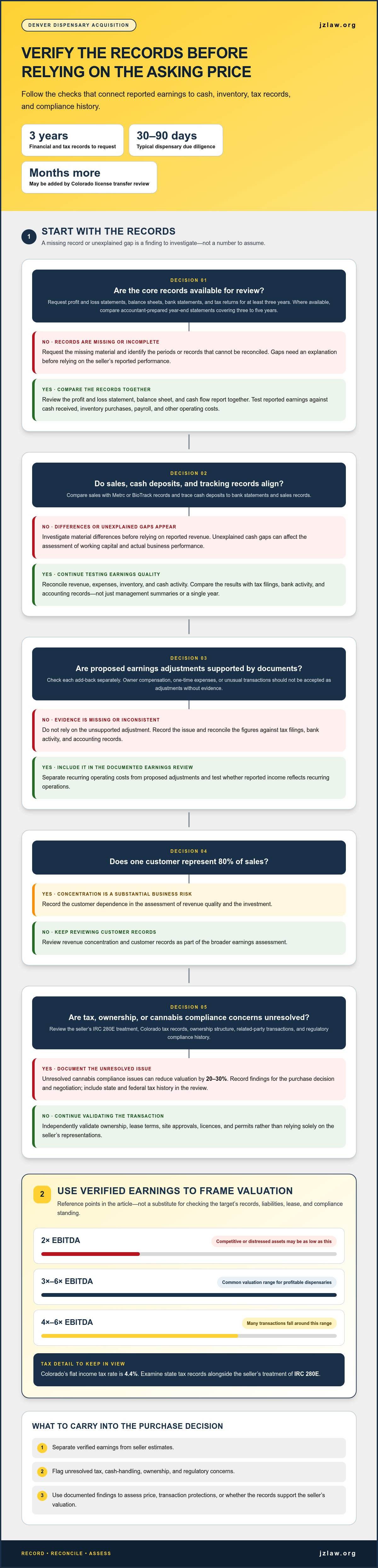 Due diligence for buying a dispensary in Denver