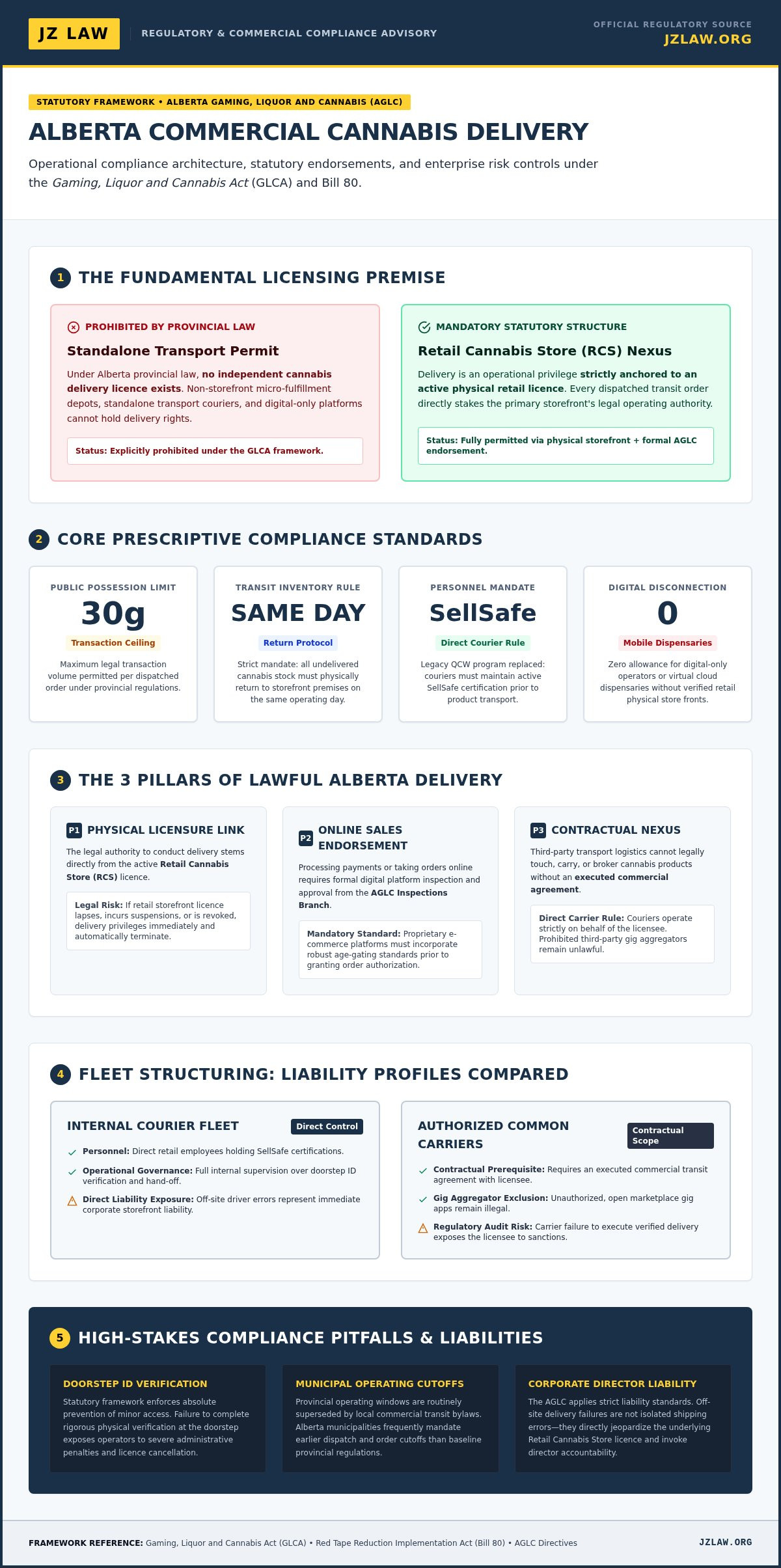 Cannabis delivery license alberta