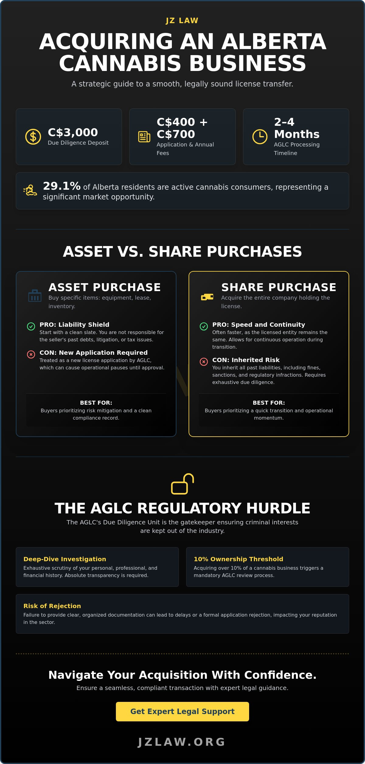 Buying a cannabis business in alberta