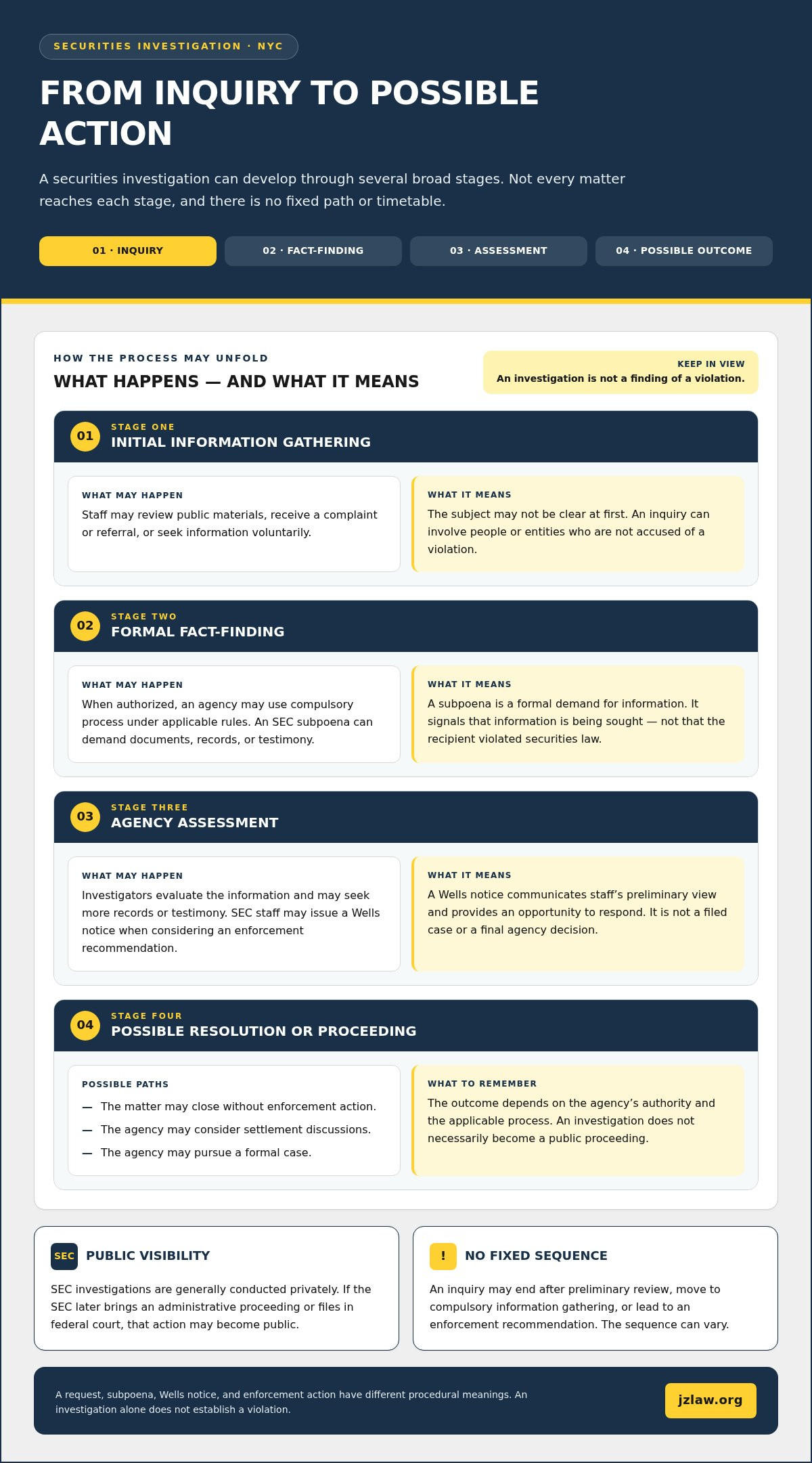 How to handle a securities investigation in NYC