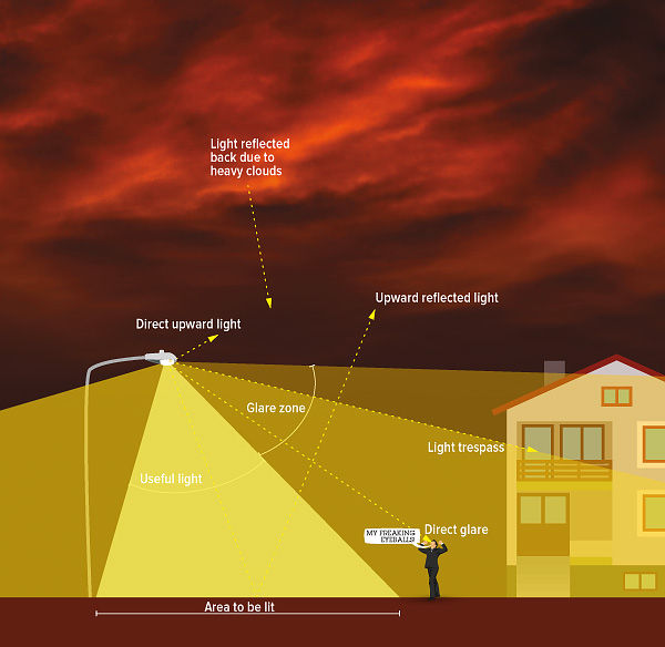 Figure 3 : Different Components of Light Pollution Source: https://www.darksky.org/wp-content/uploads/2014/09/Light_Pollution_Diagram_680px.jpg