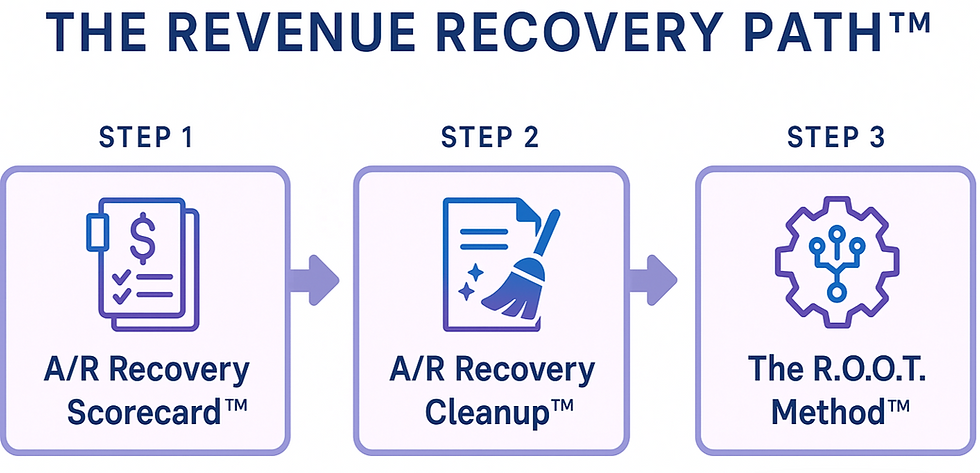 The Revenue Recovery Path™ diagram showing the A/R Recovery Scorecard™, A/R Recovery Cleanup™ , and R.O.O.T. Method™ .