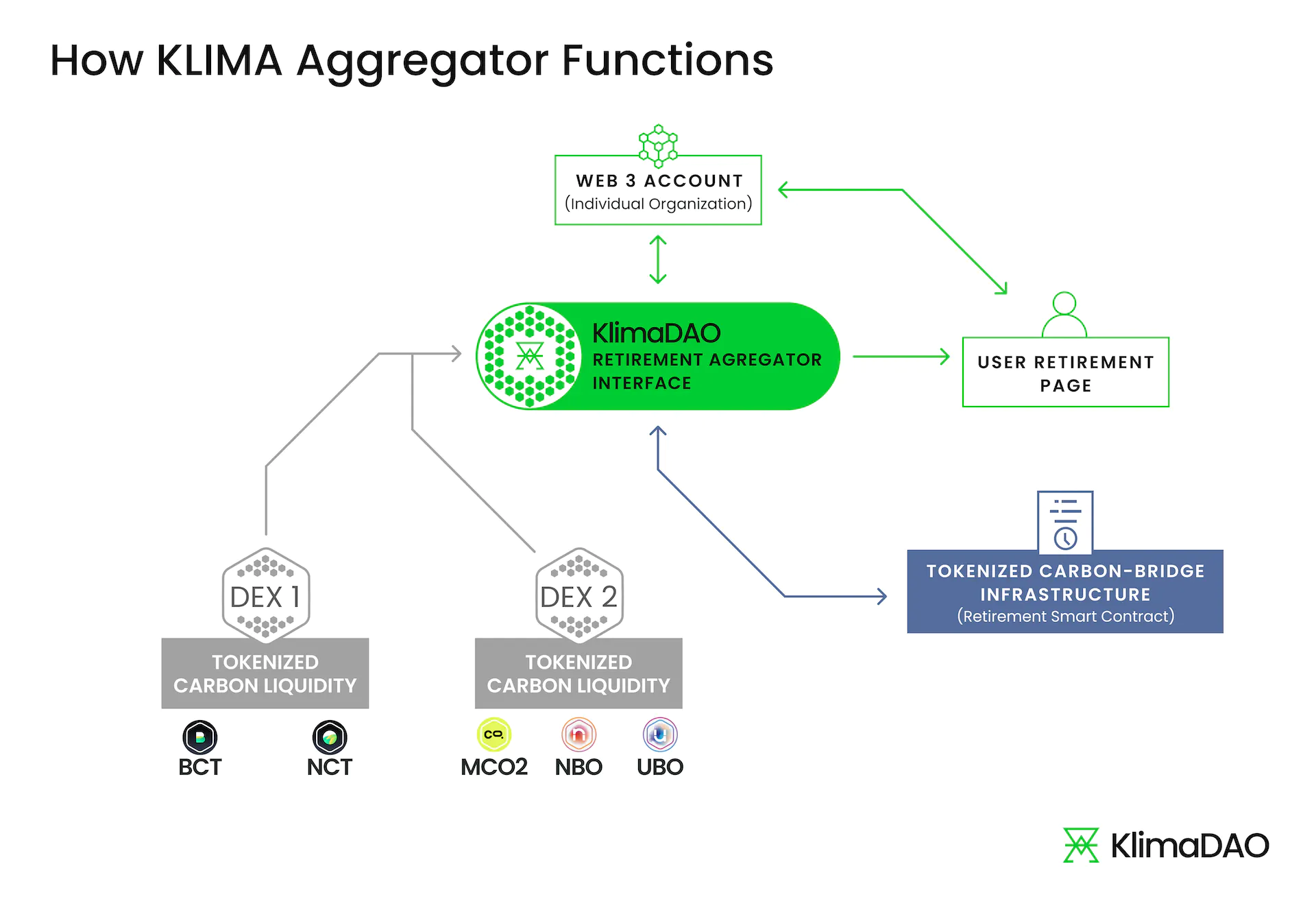 Chart explaining the functionality of the KlimaDAO Retirement Aggregator.