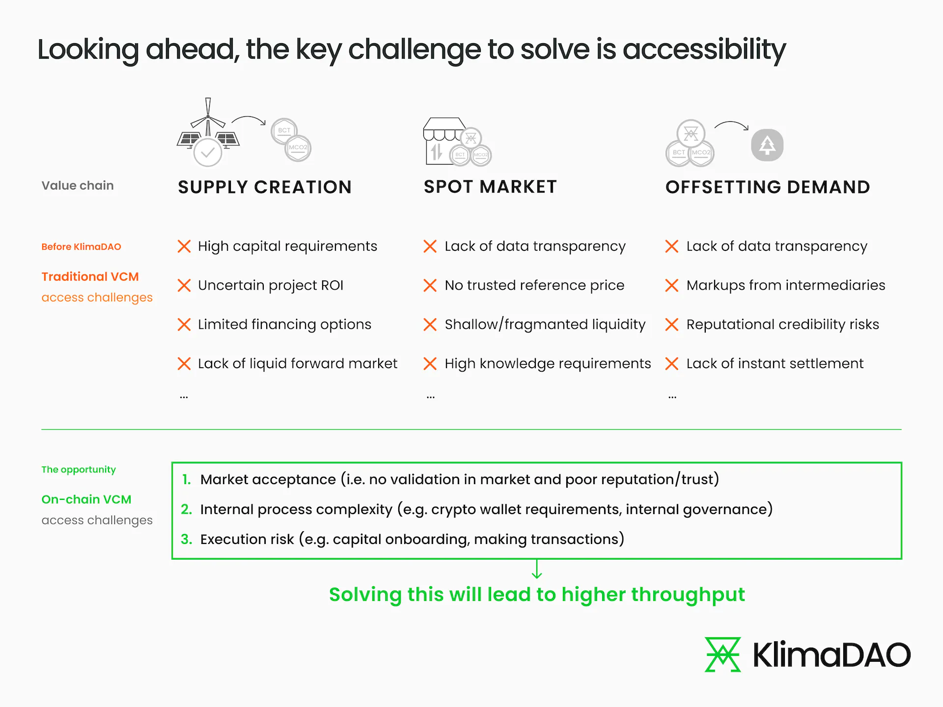 The key challenges of the current carbon market and KlimaDAO's approach to solving them.