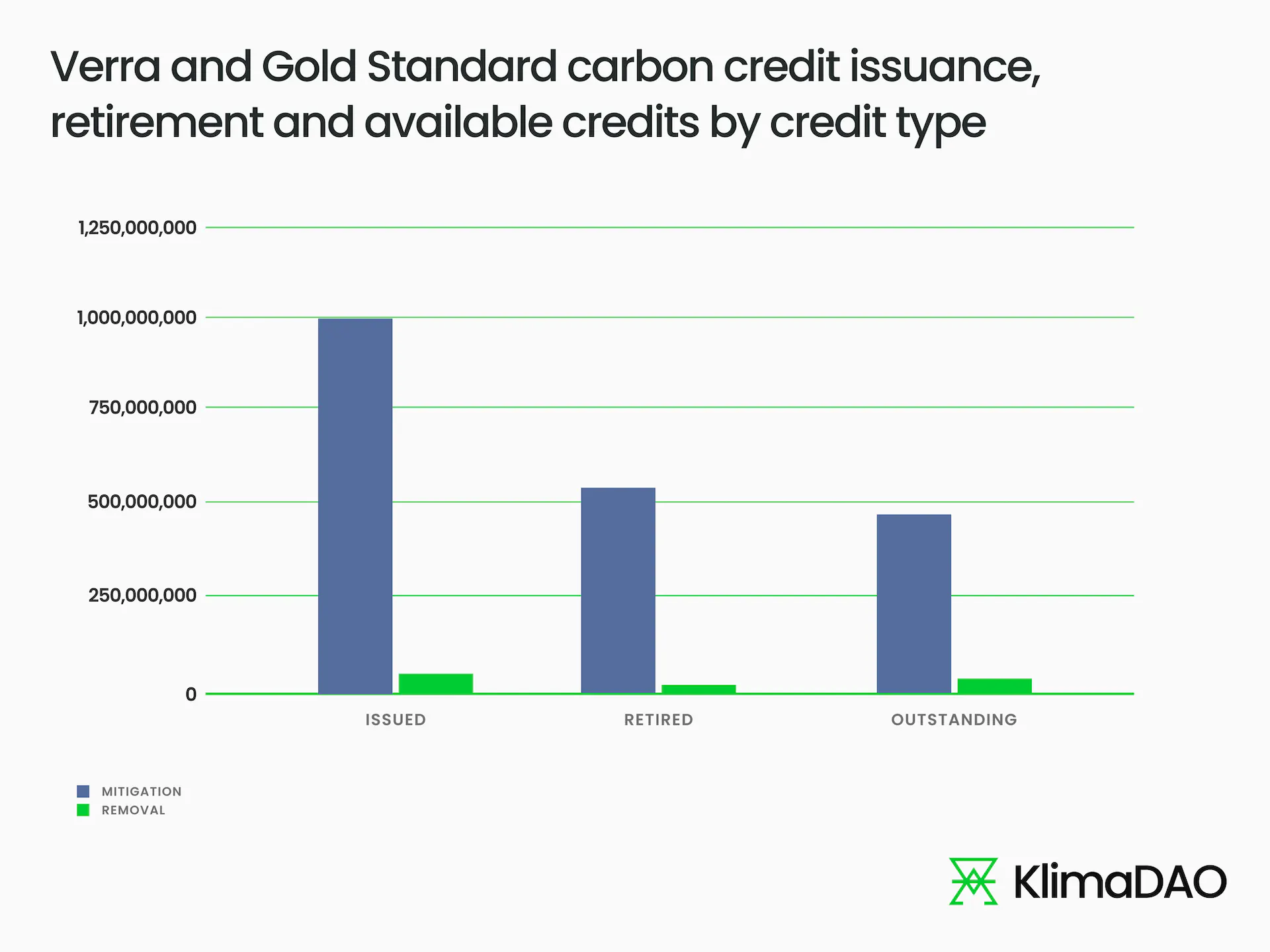 Current Verra and Gold Standard credit supply sorted by issued, retired, and available.