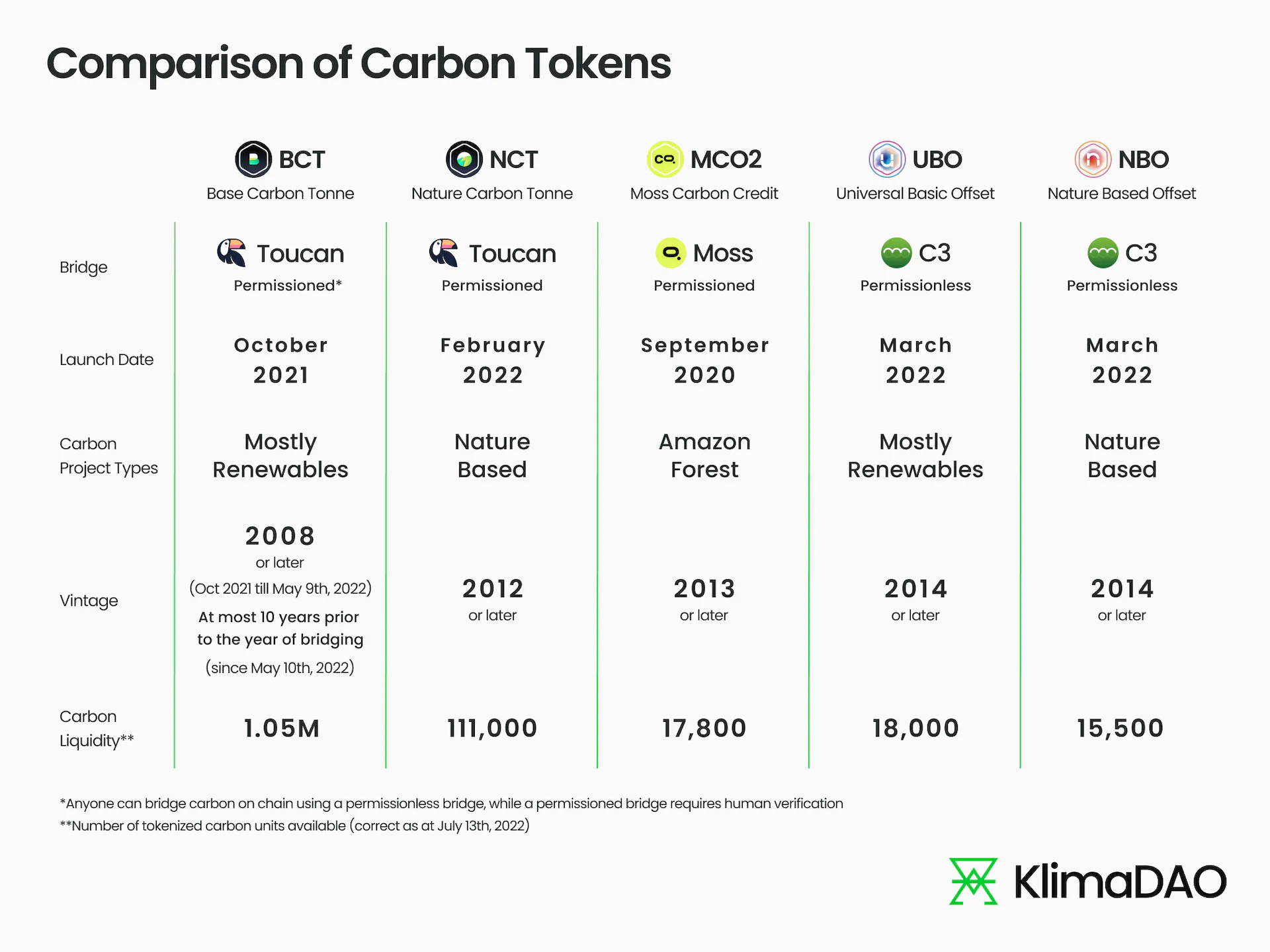 Comparison of a wide range of carbon tokens.