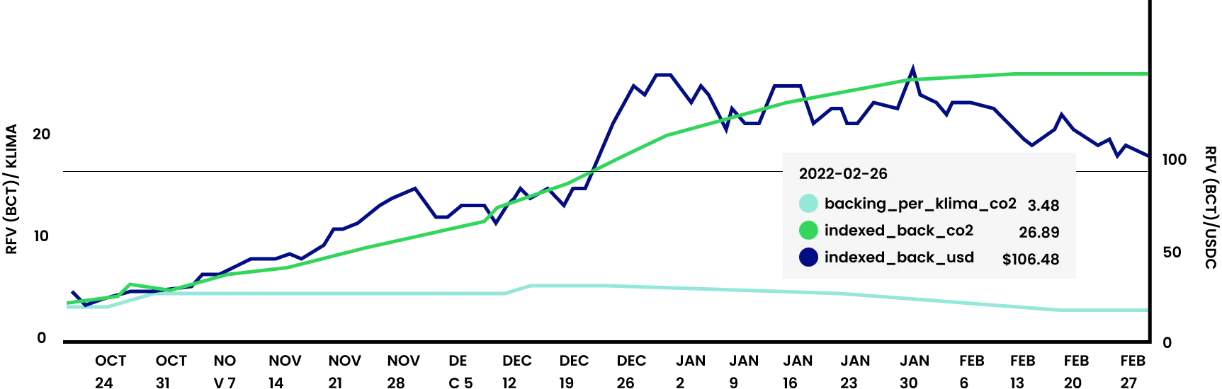 Chart showing the amount of carbon custodied per KLIMA token