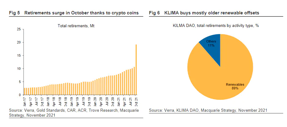 Charts representing KlimaDAO's and Verra's activity