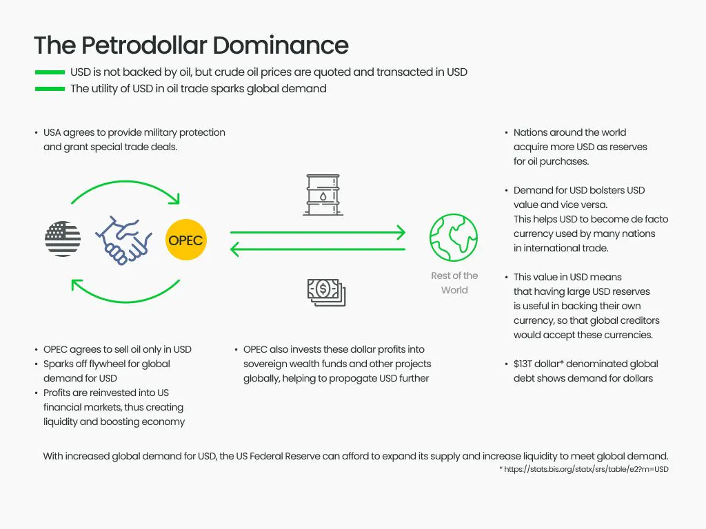 Infographic explaining the dominance of the petrodollar