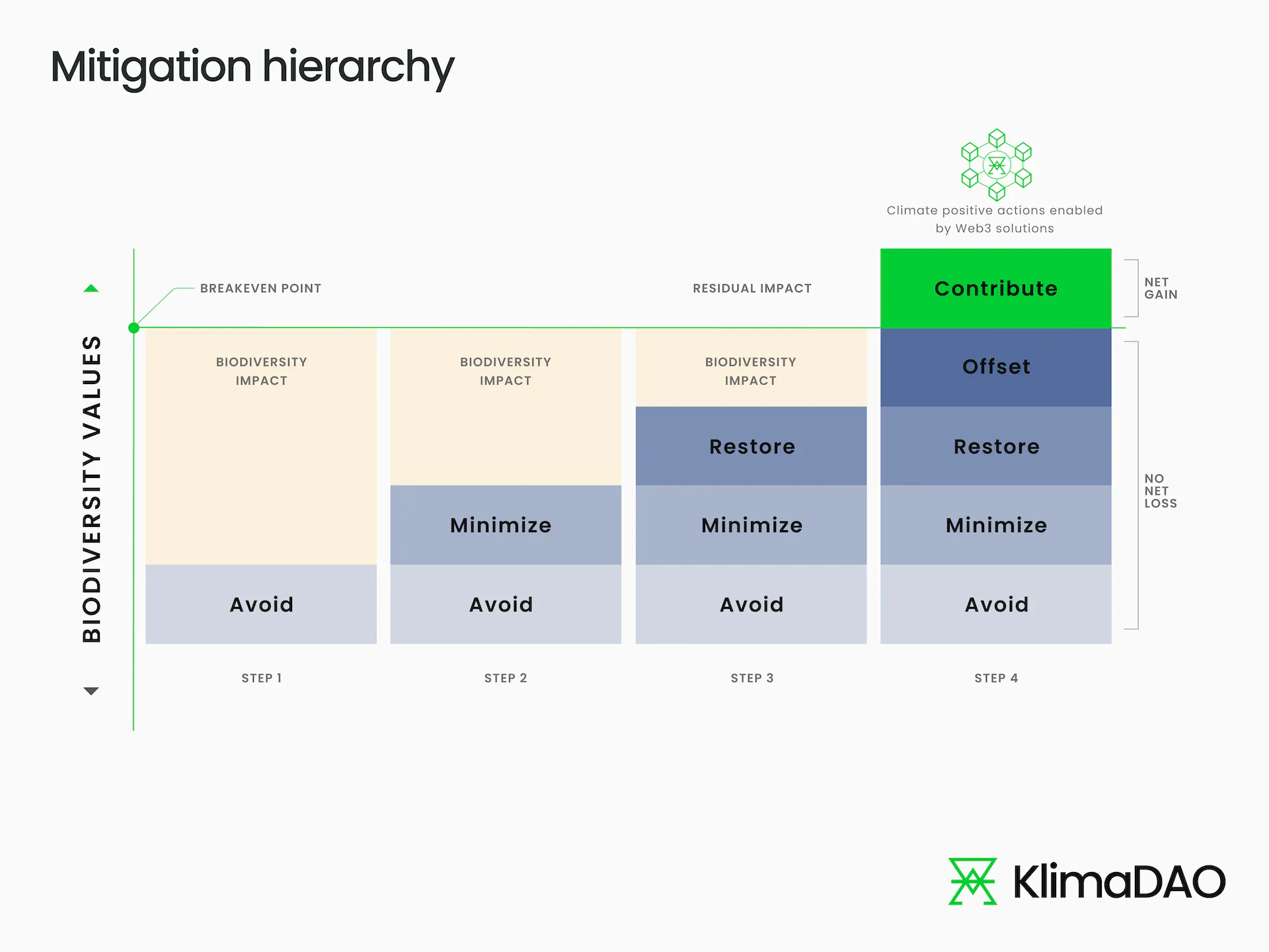 The mitigatation hierarchy, explaining how various steps of carbon mitigation improve bio-impact.
