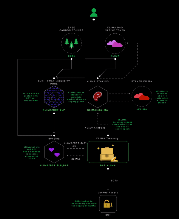 A complex animated infographic showing the inner workings of the KlimaDAO protocol
