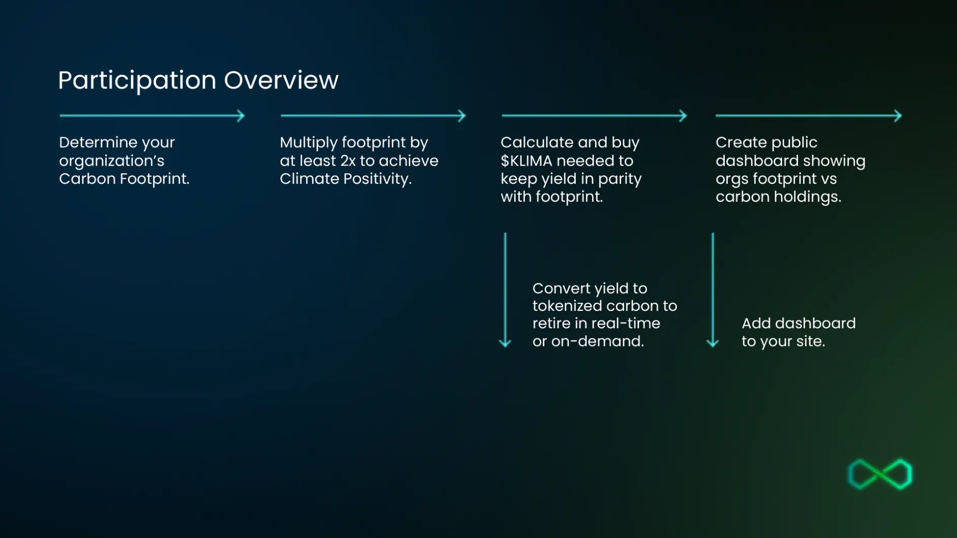 Infographic on how to particiate in Klima Infinity