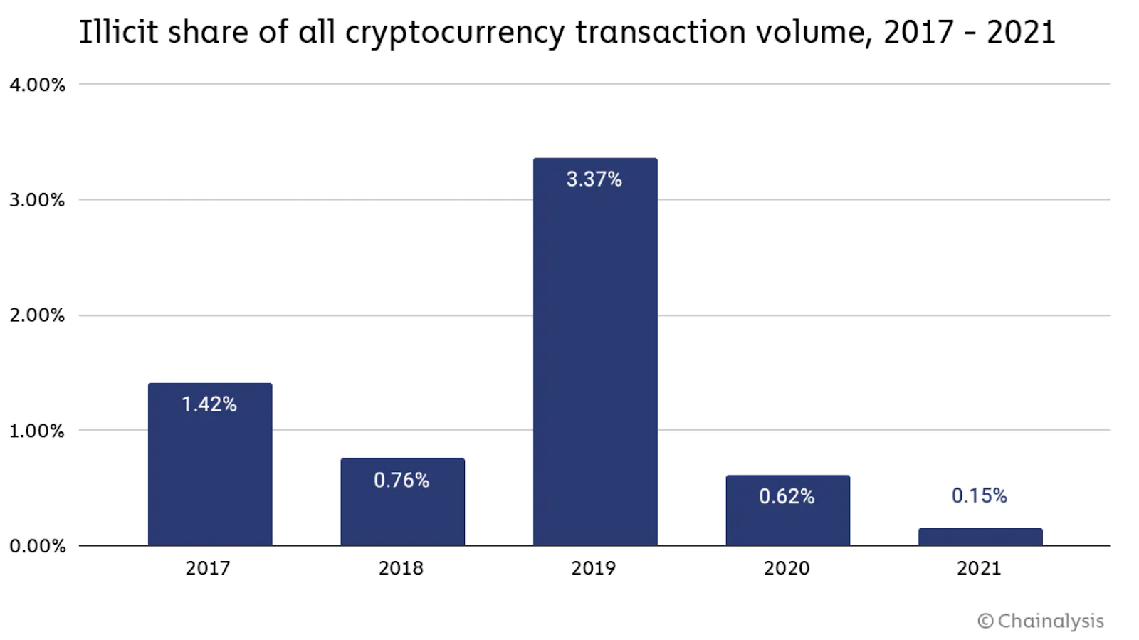 Chart explaining the illicit share of crypto transaction volume by year.