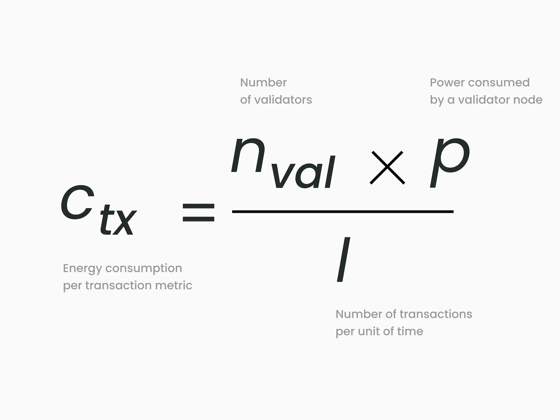 Formula explaining how blockchain emissions are calculated
