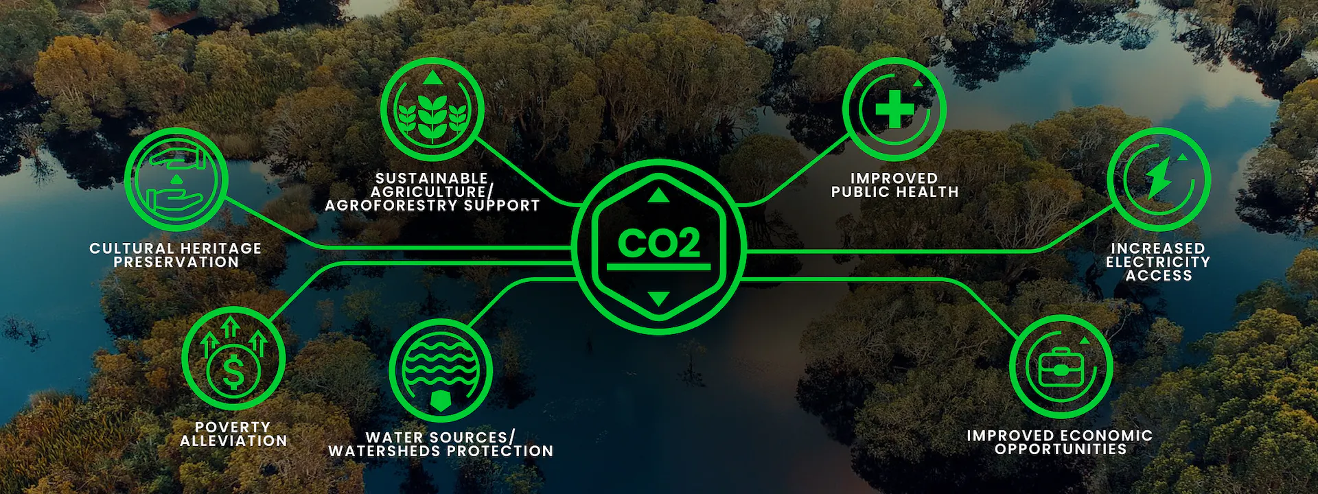 Showcase of the various improvements enabled by carbon credits