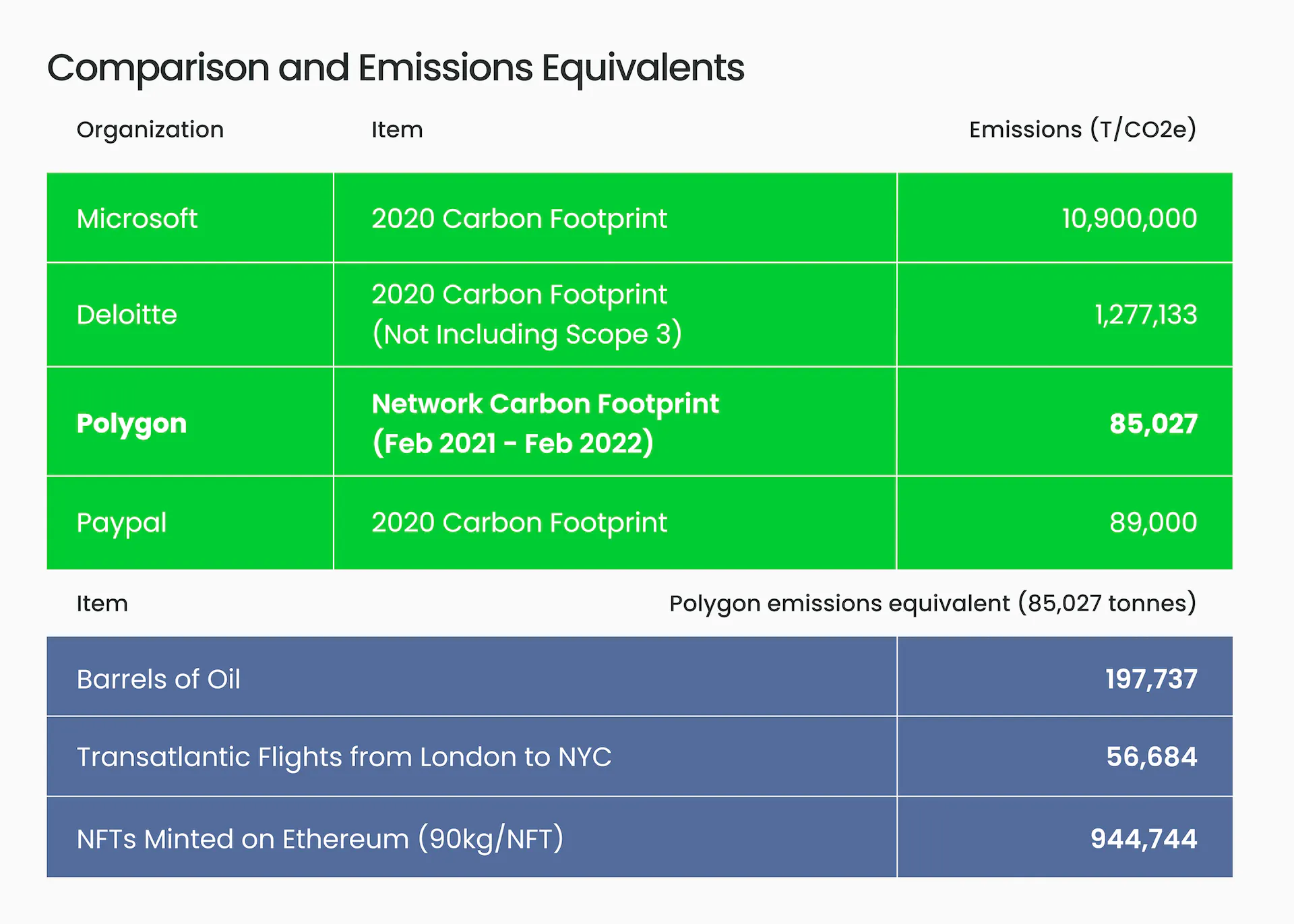 Table showing emissions of Polygon against other CO2 sources like companies and oil production