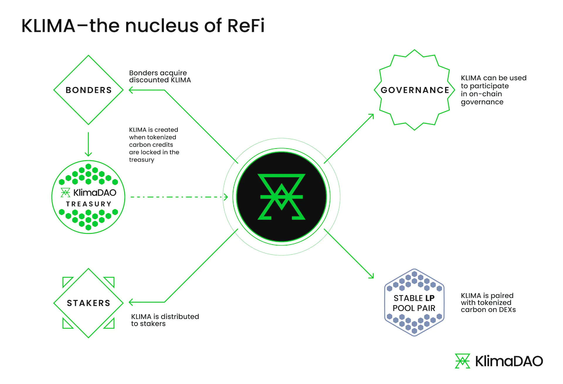 Explainer of why KLIMA sits at the heart of the ReFi system.