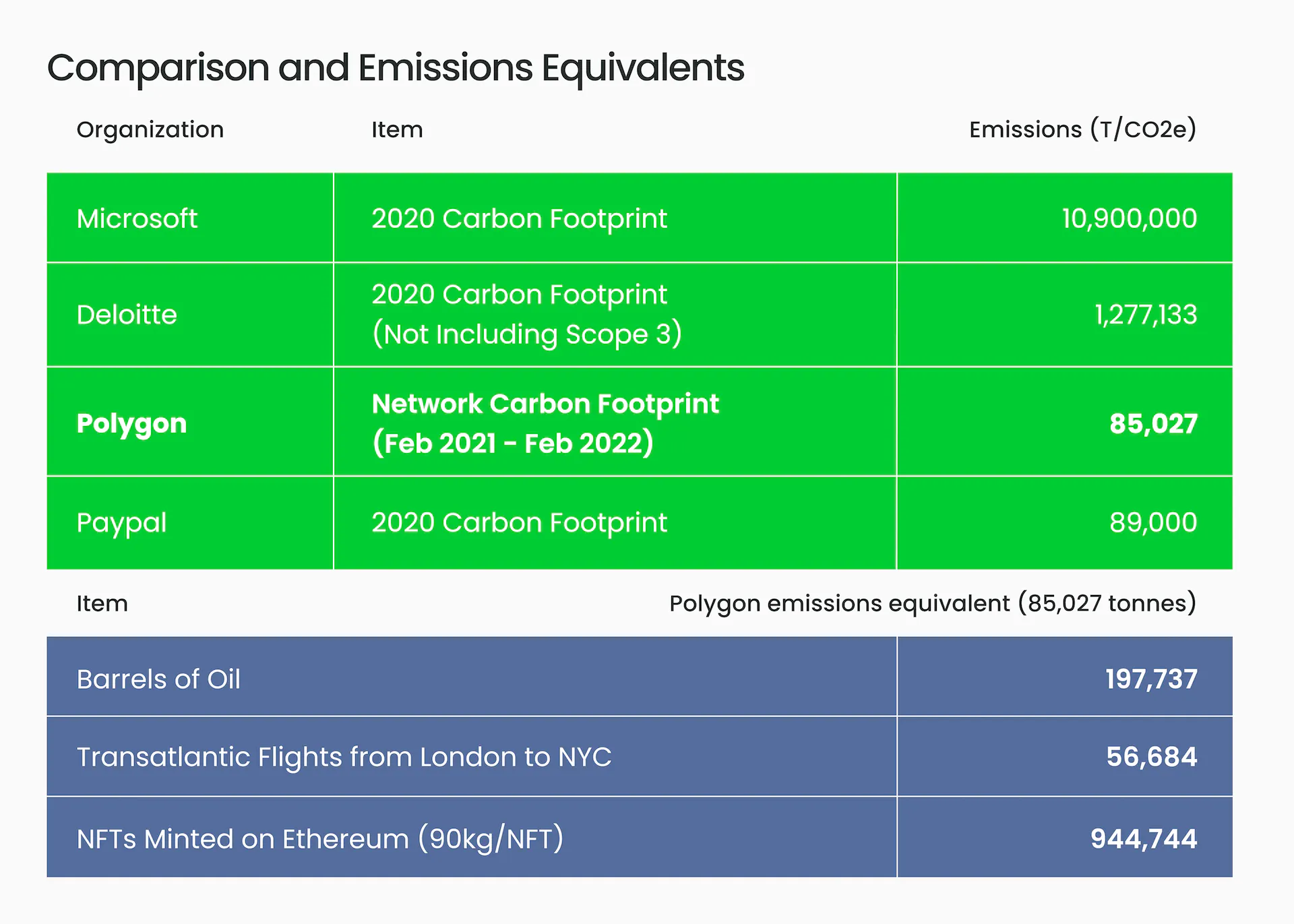 comparison of various organization's carbon footprints