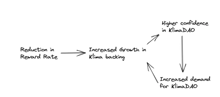 A flowchart explaining the cycle of growing backing and demand for KLIMA