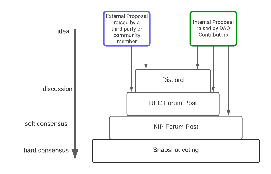 A chart detailing the path of new proposals in KlimaDAO, from ideation to snapshot voting.