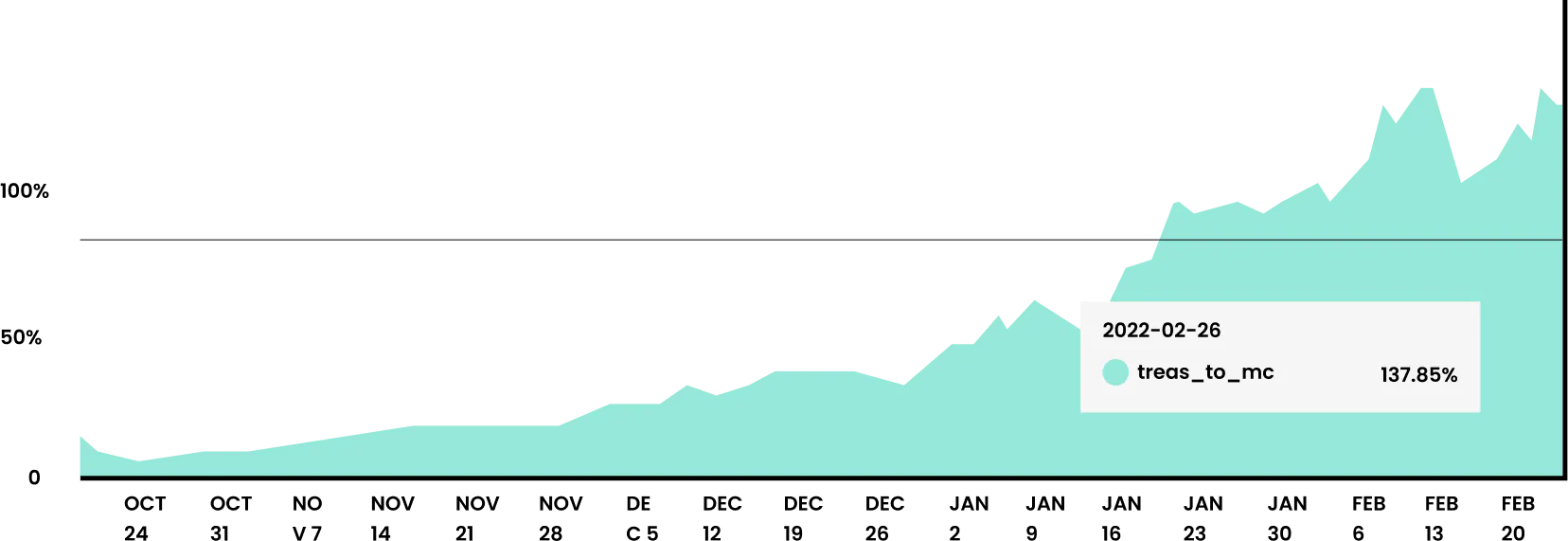 Chart showing the ratio between KlimaDAO's treasury and market capitalization