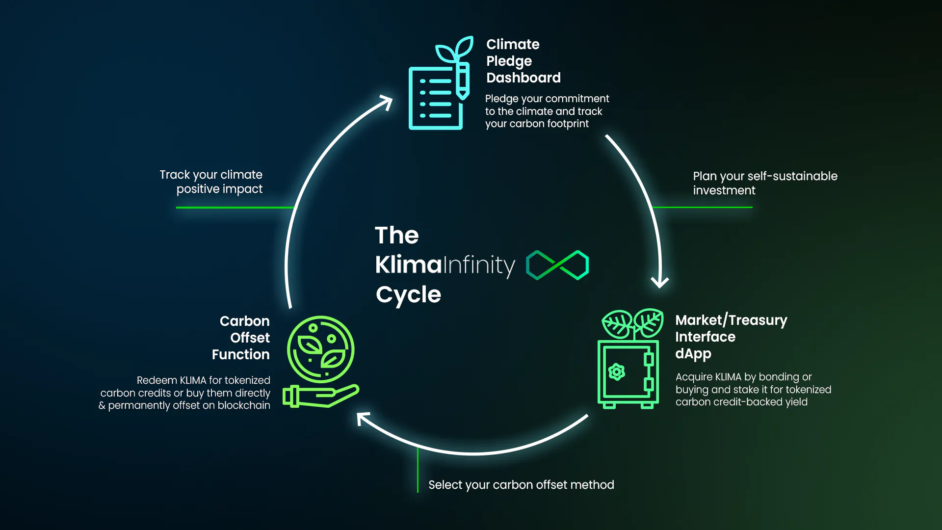 Lead image as an infographic explaining the Klima Infinity cycle