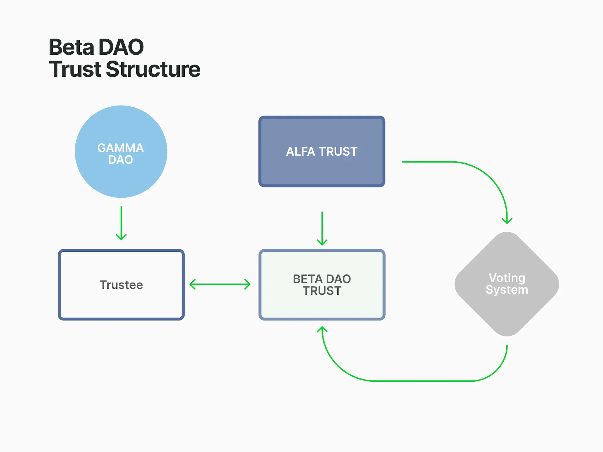 Structure of a proposed DAO