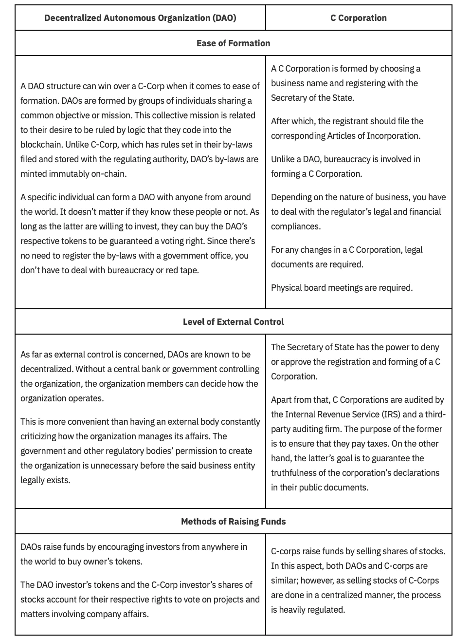 Comparison table between C Corporations and DAOs.