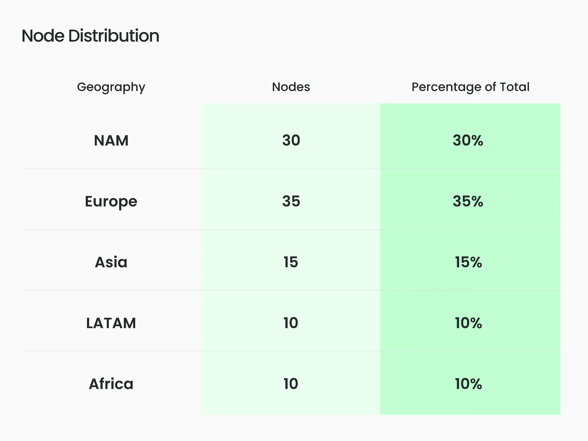 Table of Polygon node distributions per region