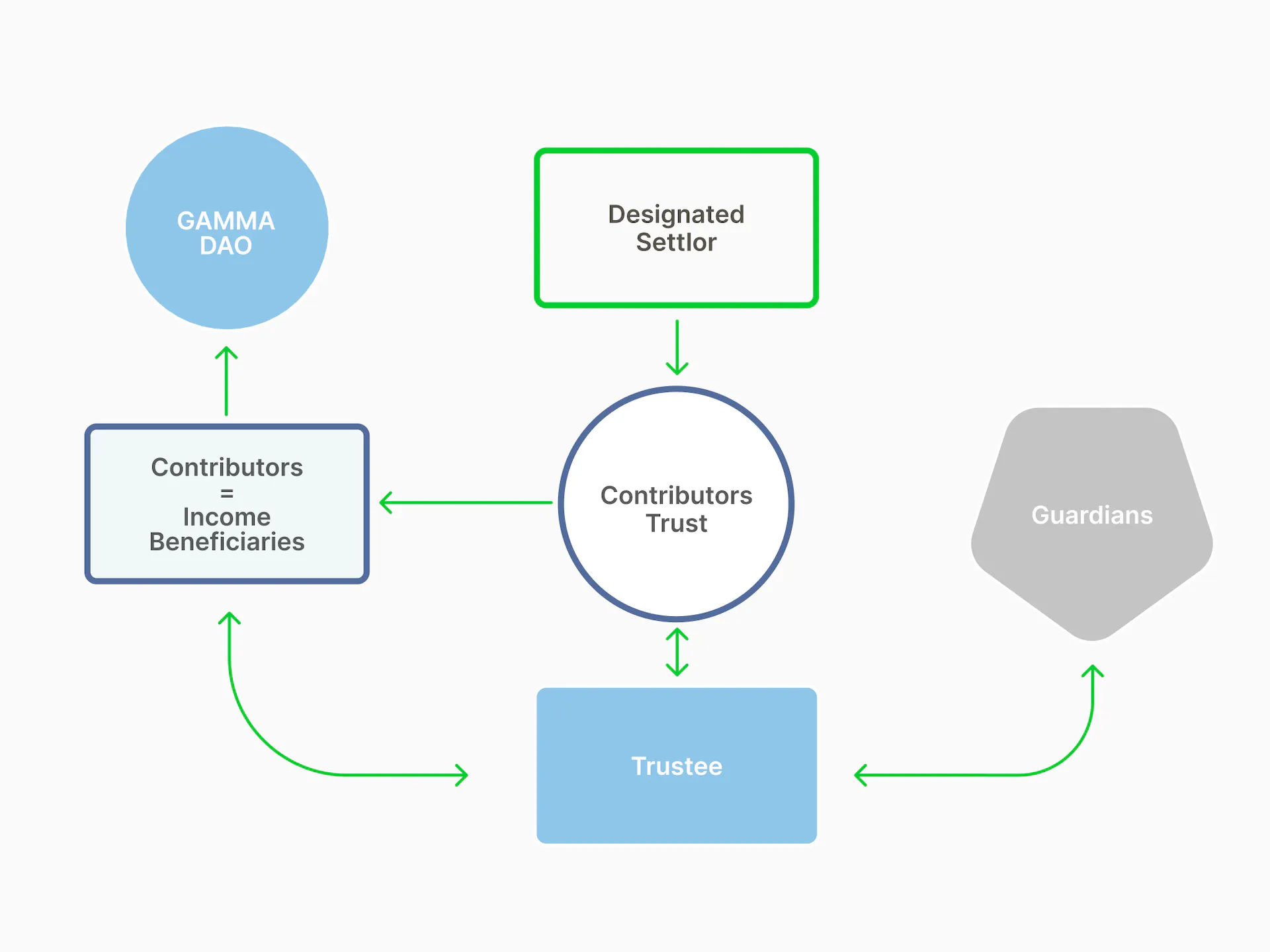 A potential structure a DAO can adopt