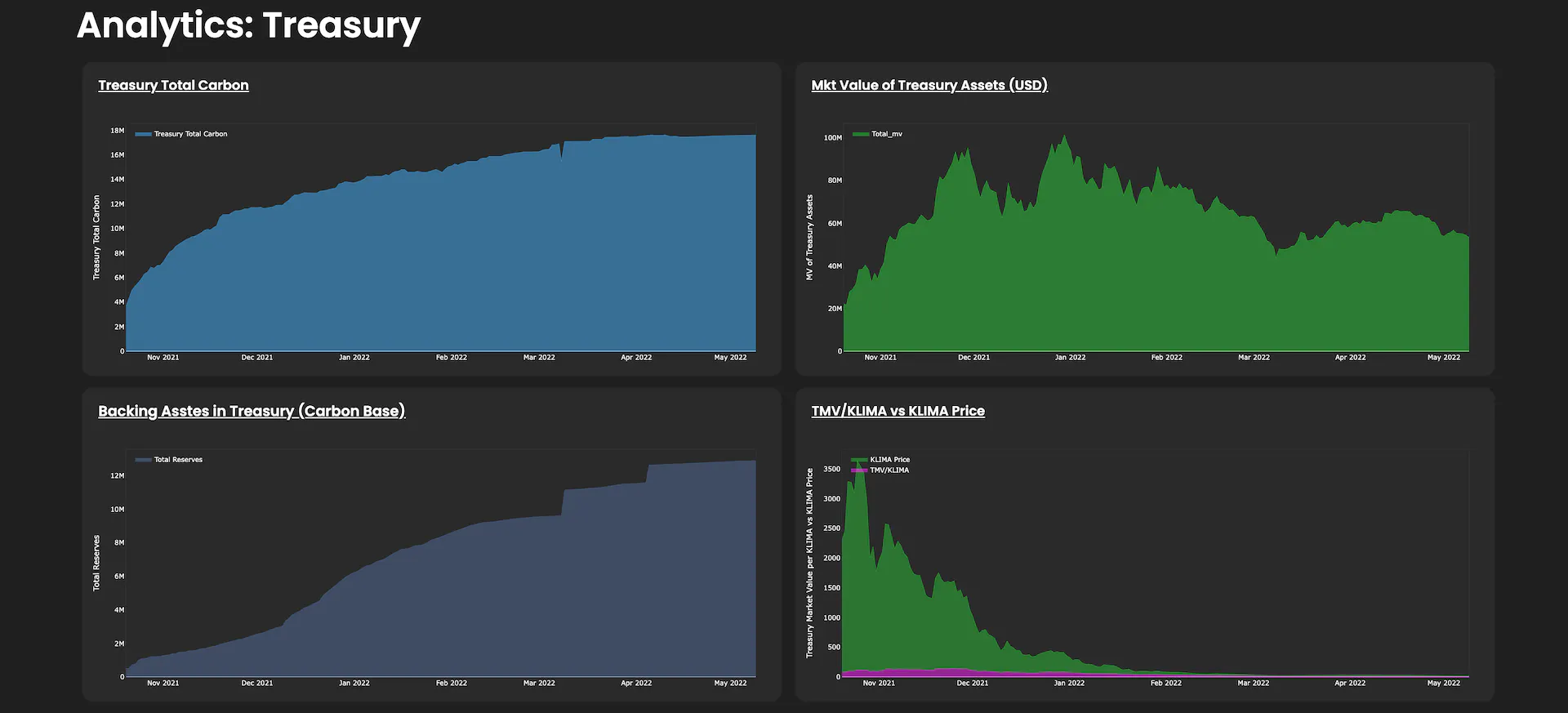 Screenshot showing the assets stored in KlimaDAO's treasury