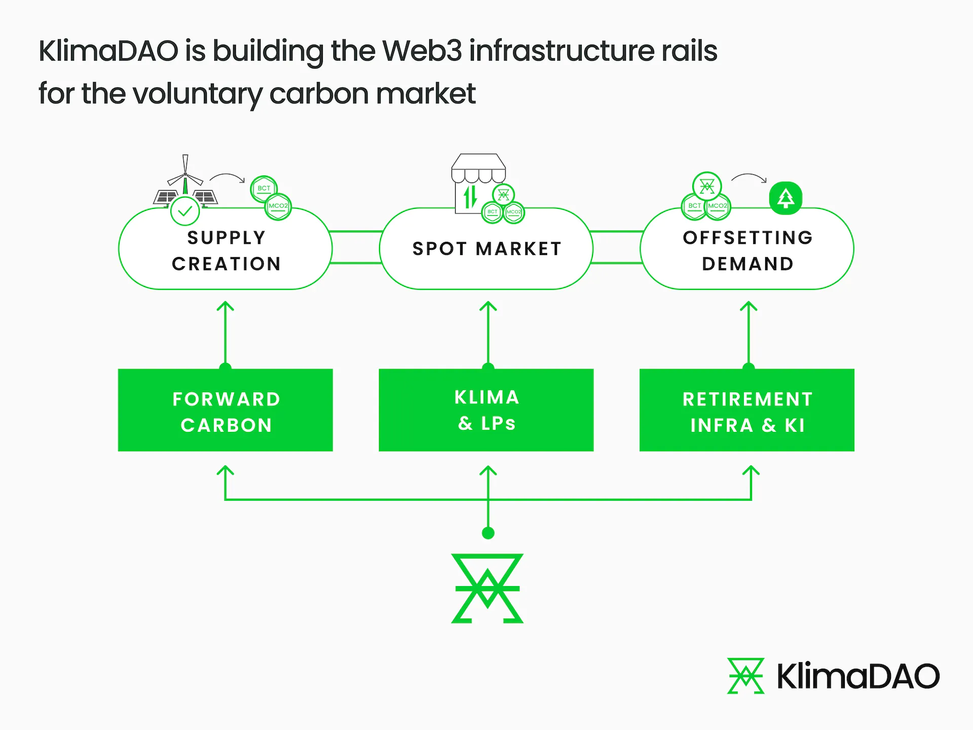 Explainer of the Web3 infrastructure and KlimaDAO's role in it.