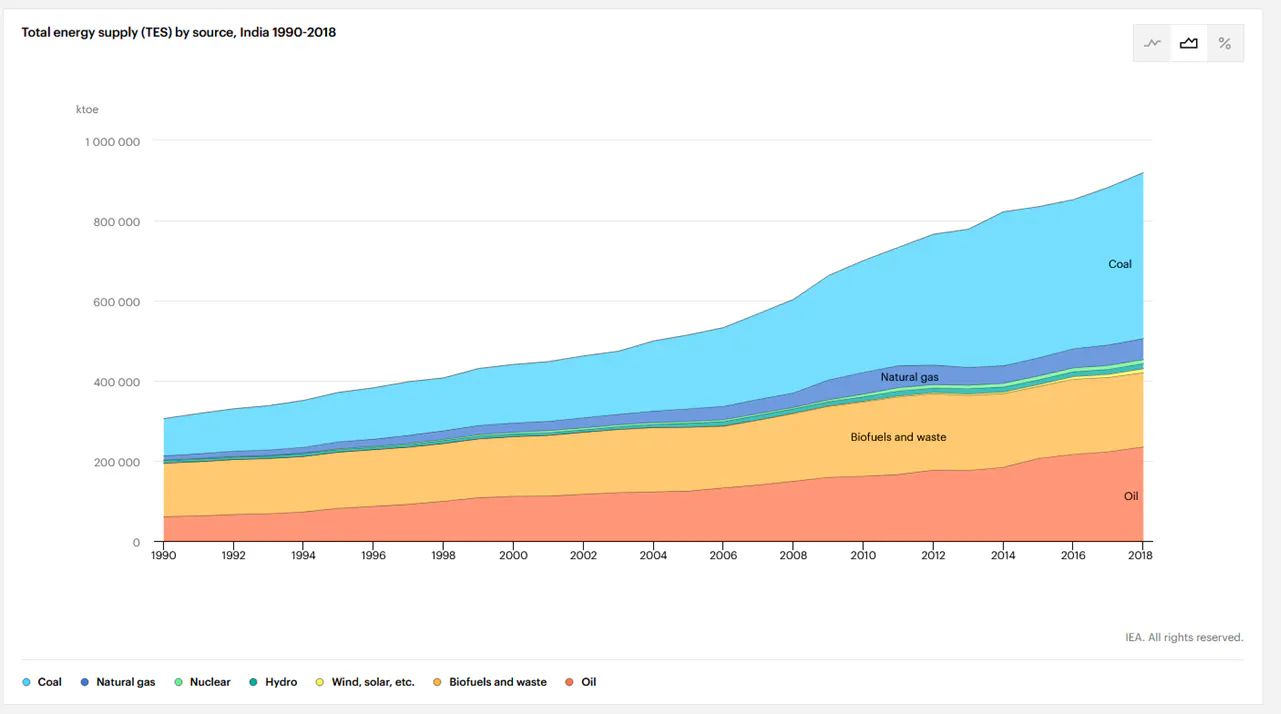 A chart showing the different types of energy sources in India