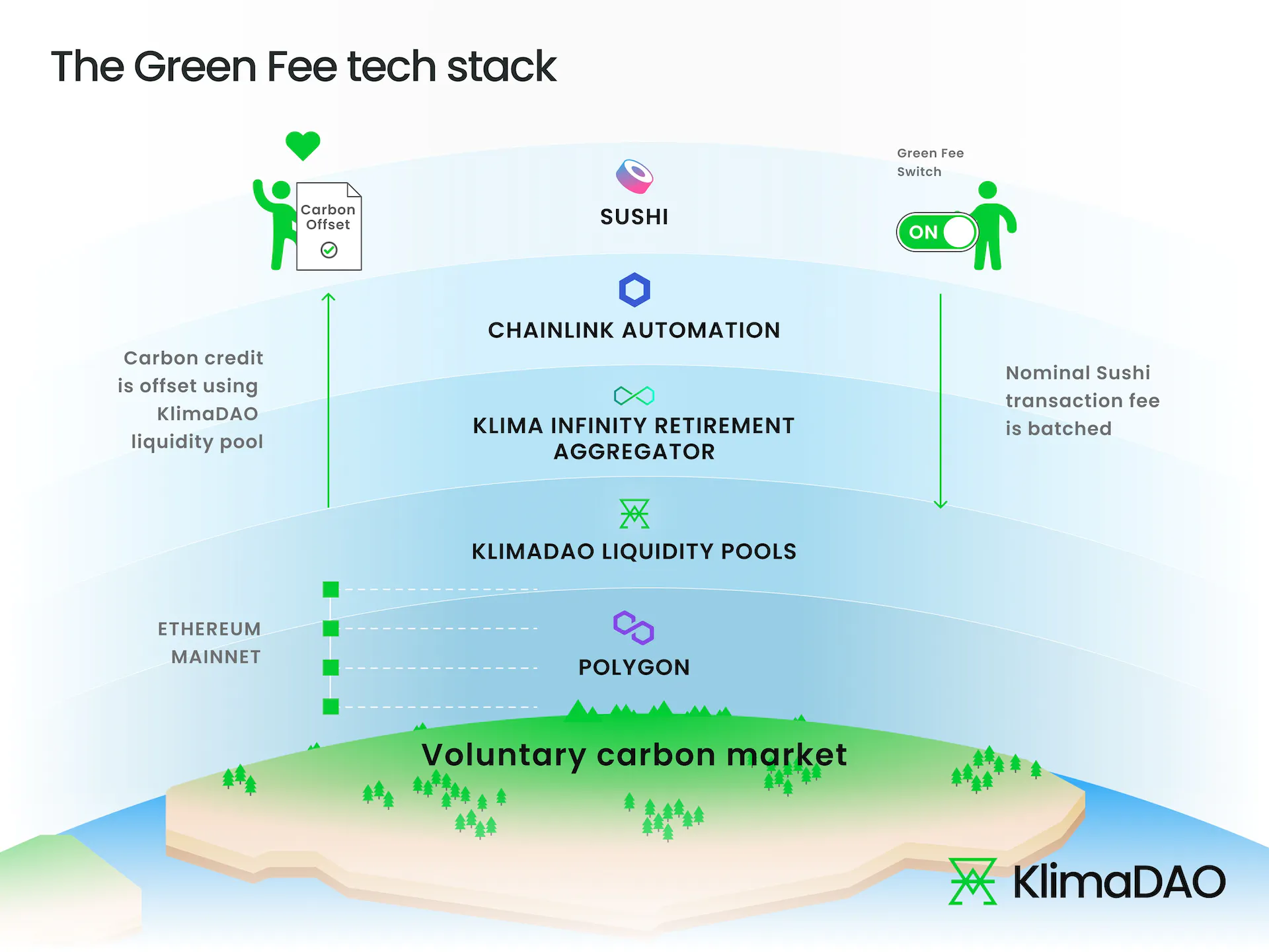 Explainer onw how the Green Fee tech stack works under the hood.