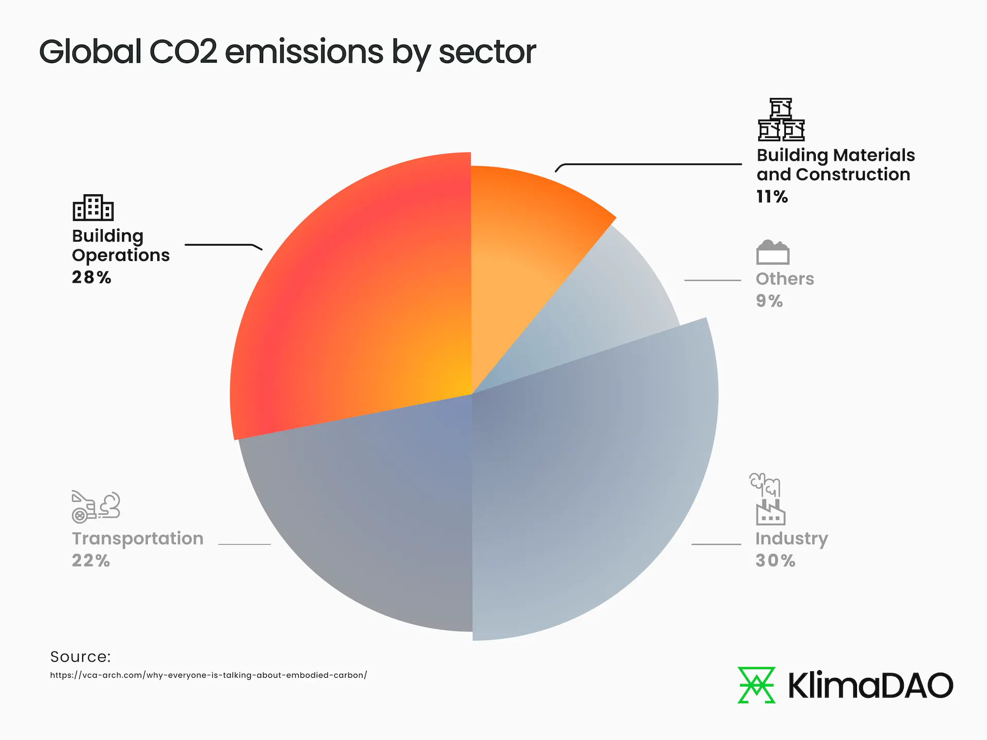 Pie chart of global CO2 emissions by sector, showing that construction is responsible for 39%.