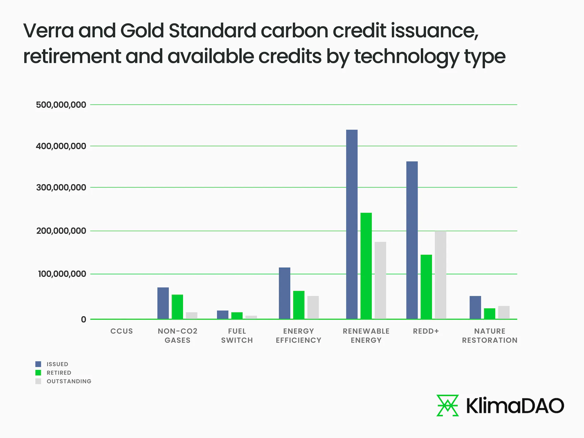 Overview of issued carbon credits by Verra and Gold standard sorted by technology type