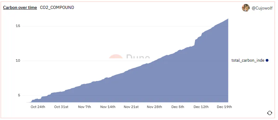 A chart that shows the amount of carbon capture by an NFT project called CO2_COMPOUND