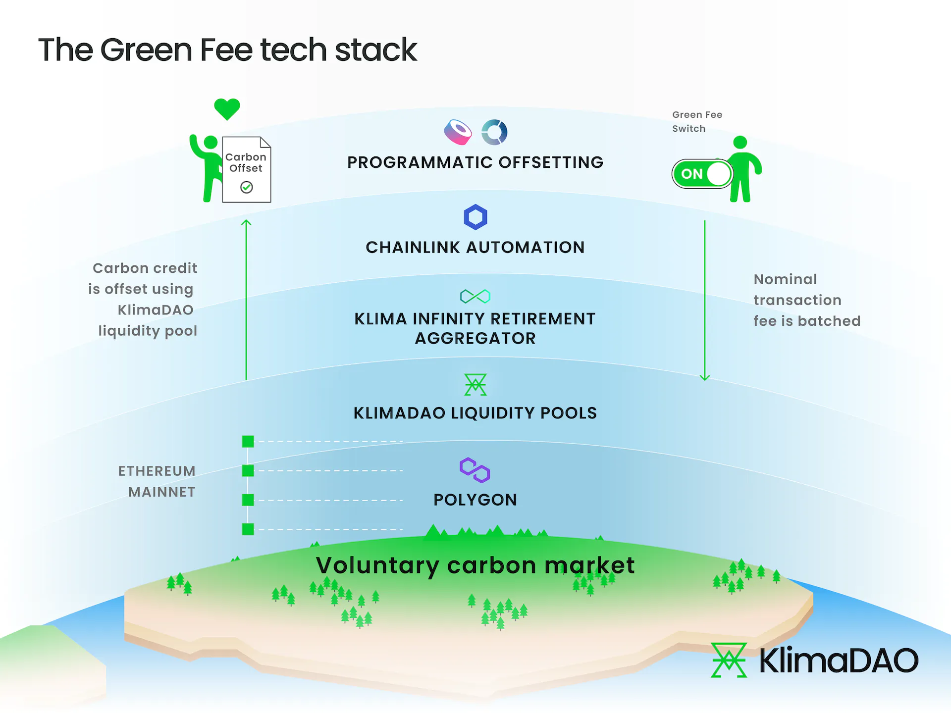 KlimaDAO's Green Fee tech stack explained.