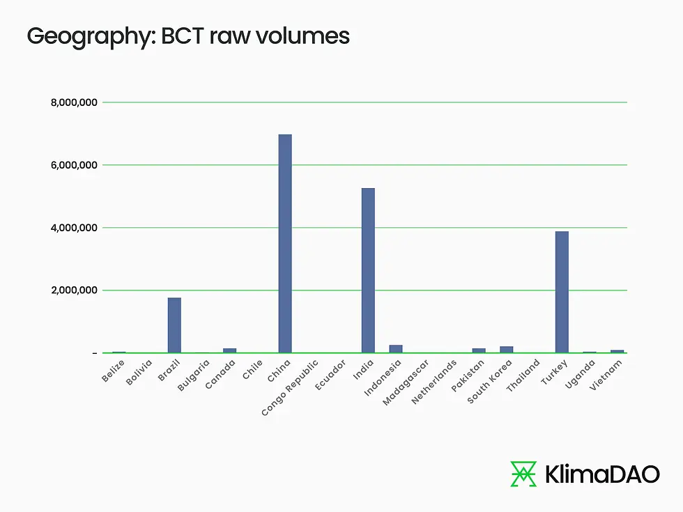 Raw volume of BCT by country