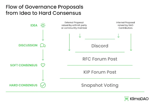 An image showing the path new ideas for the protocol take from ideation to implementation.