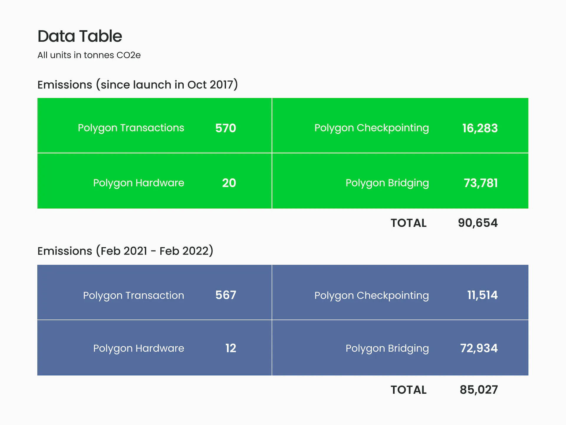 Emissions table of the Polygon blockchain from 2017 till 2022