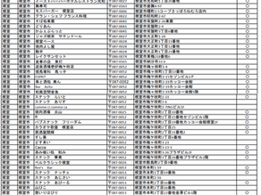 2月18日投稿:『認証店の2月16日現在』根室市内の一覧です。