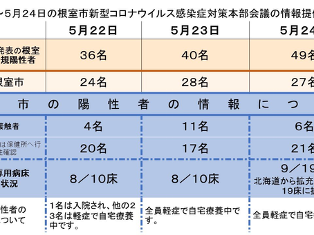 ５月２８日投稿：５月２２日～２８日の根室市新型コロナウイルス感染症対策本部会議の情報提供から