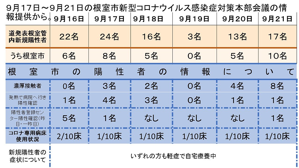 令和４年９月１６日～２５日根室市新型コロナウイルス感染症対策本部会議の情報提供から
